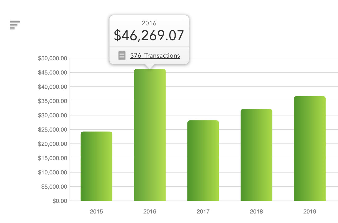 Mint.com Spending