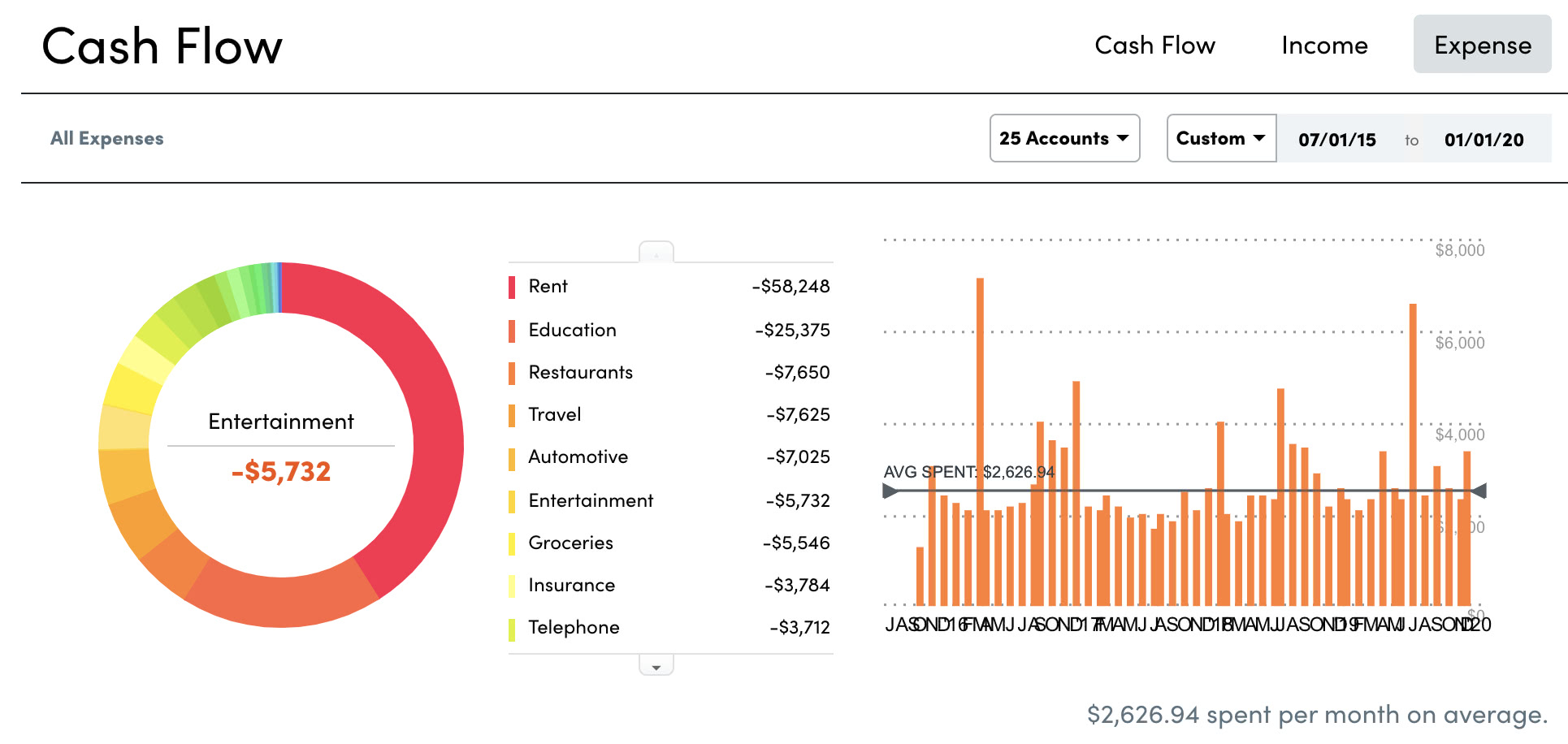 Personal Capital Monthly Spending