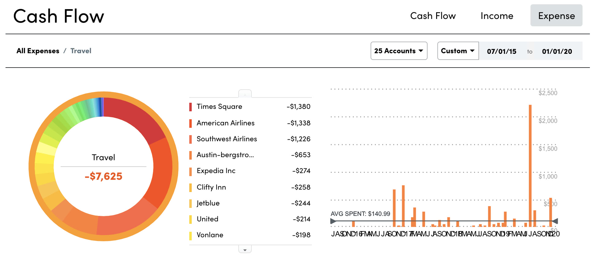 Personal Capital Monthly Spending